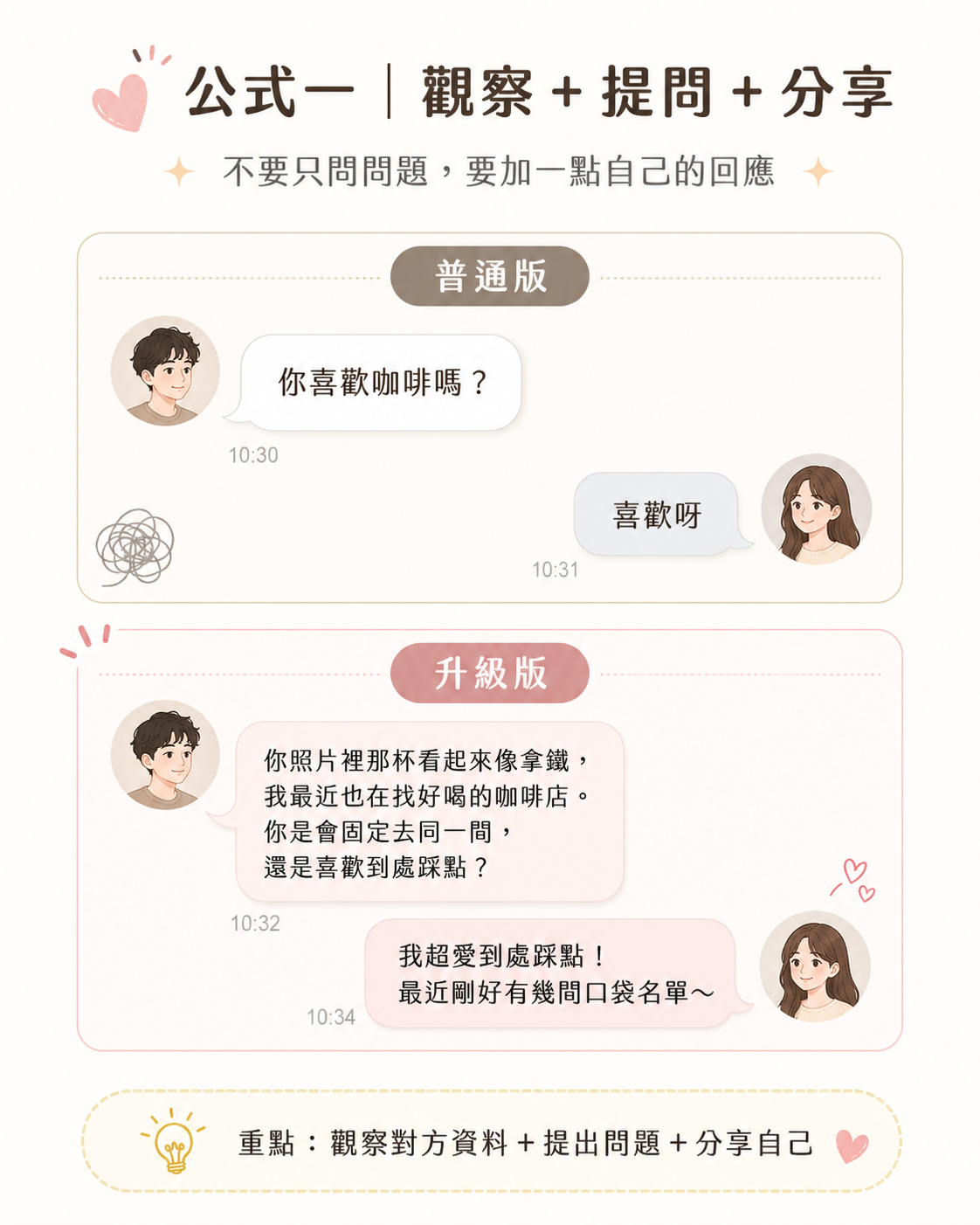 公式一：觀察＋提問＋分享示範對話